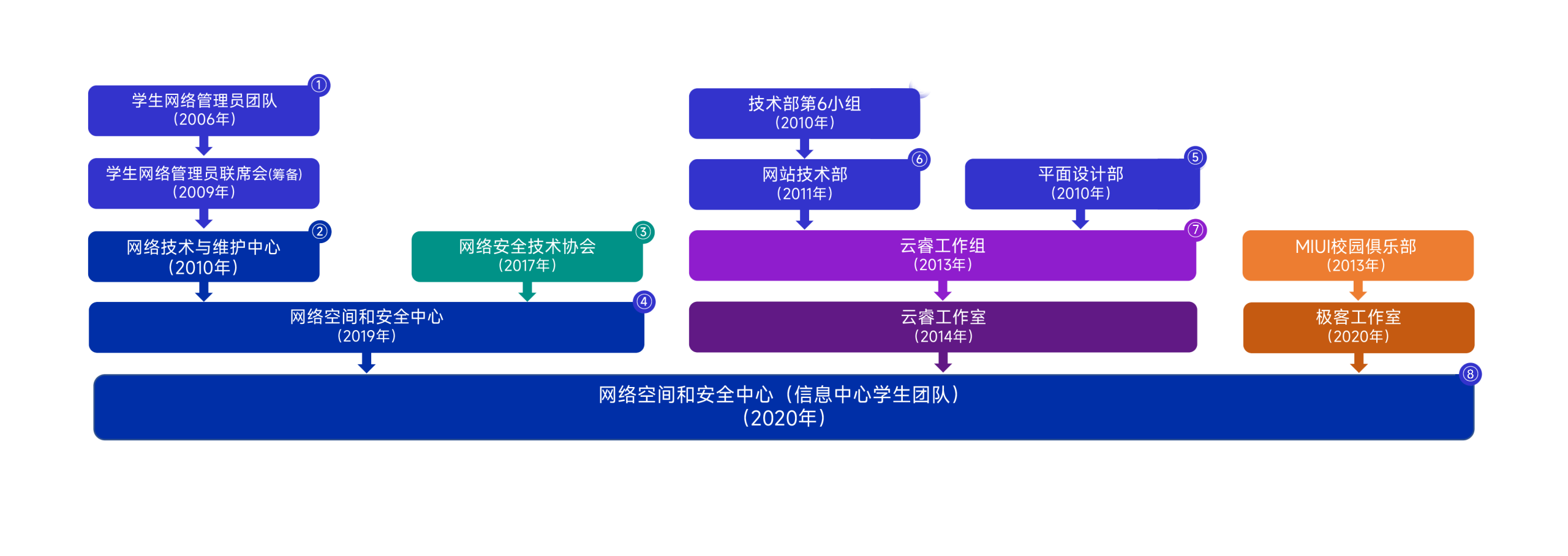 发展历程